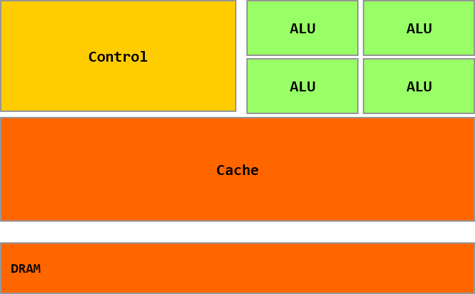 Darstellung des Aufbaus eine CPU