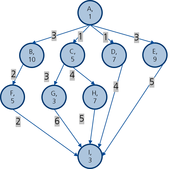 DAG für einen Graphen mit 9 Knoten