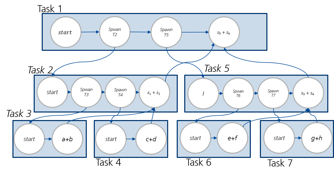 Task Graph Sum