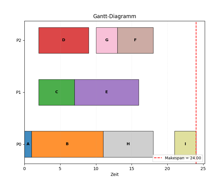 Gant-Chart für ETF Algorithmus