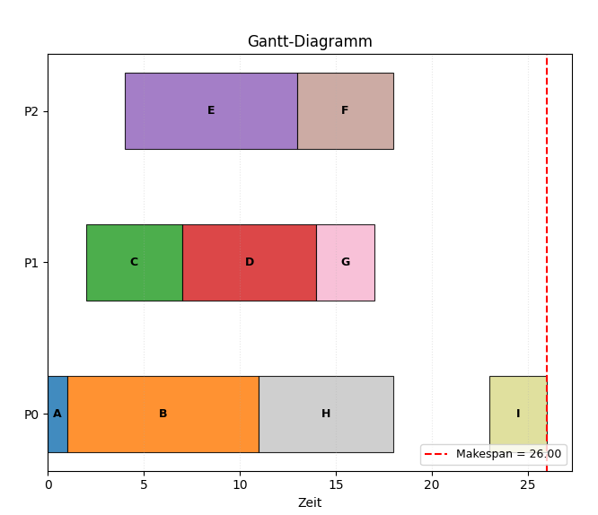 Gant-Chart für HLFET Algorithmus