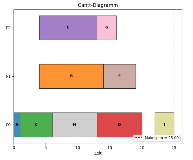 Gant-Chart fürISH Algorithmus