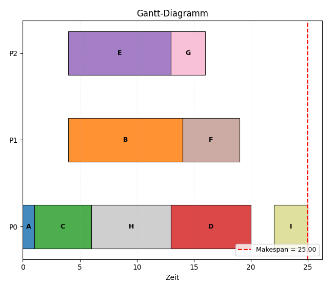 Gant-Chart für MCP Algorithmus