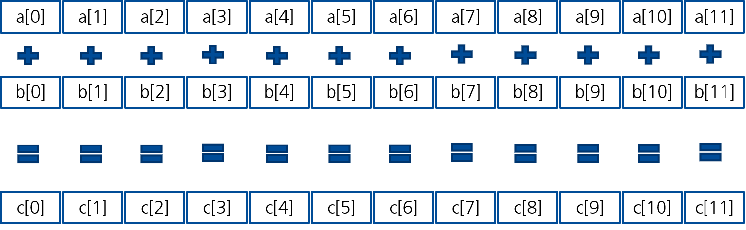 Vektorisierte Addierung