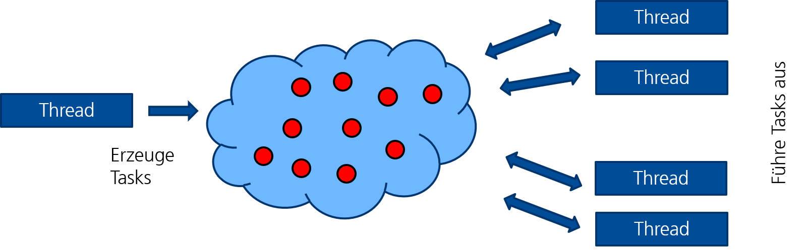 Task-Pool Darstellung